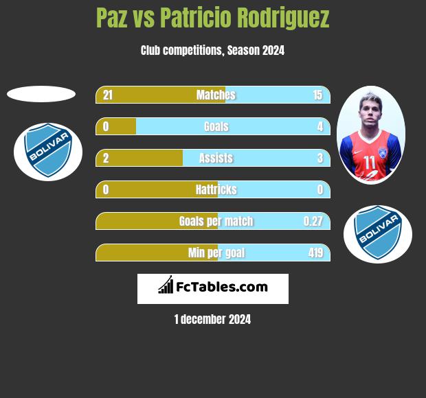 Paz vs Patricio Rodriguez h2h player stats