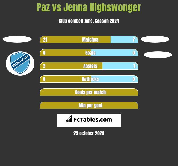 Paz vs Jenna Nighswonger h2h player stats