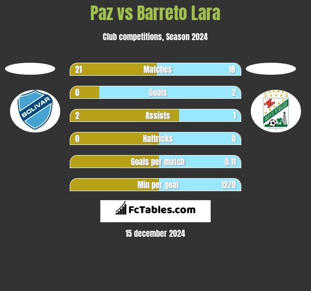 Paz vs Barreto Lara h2h player stats