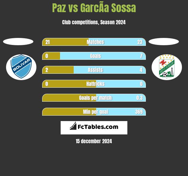 Paz vs GarcÃ­a Sossa h2h player stats