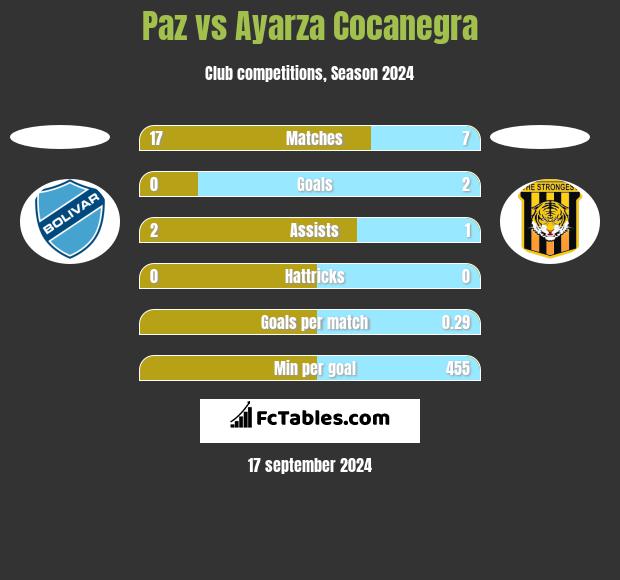 Paz vs Ayarza Cocanegra h2h player stats