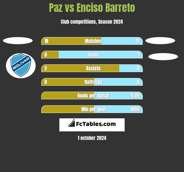 Paz vs Enciso Barreto h2h player stats