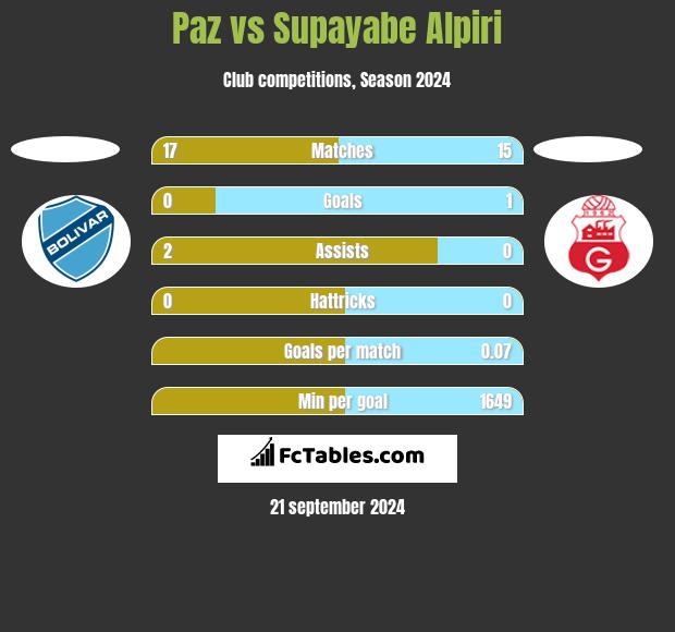 Paz vs Supayabe Alpiri h2h player stats