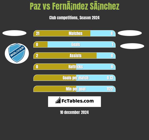 Paz vs FernÃ¡ndez SÃ¡nchez h2h player stats