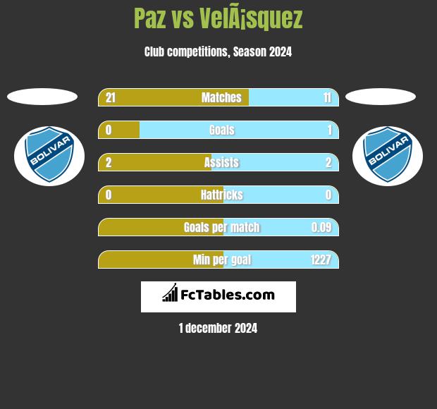 Paz vs VelÃ¡squez h2h player stats