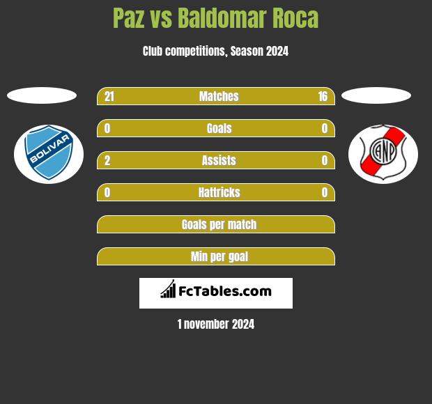 Paz vs Baldomar Roca h2h player stats