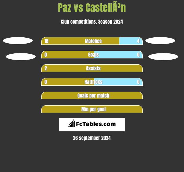 Paz vs CastellÃ³n h2h player stats