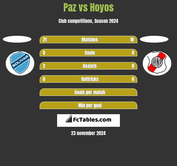 Paz vs Hoyos h2h player stats