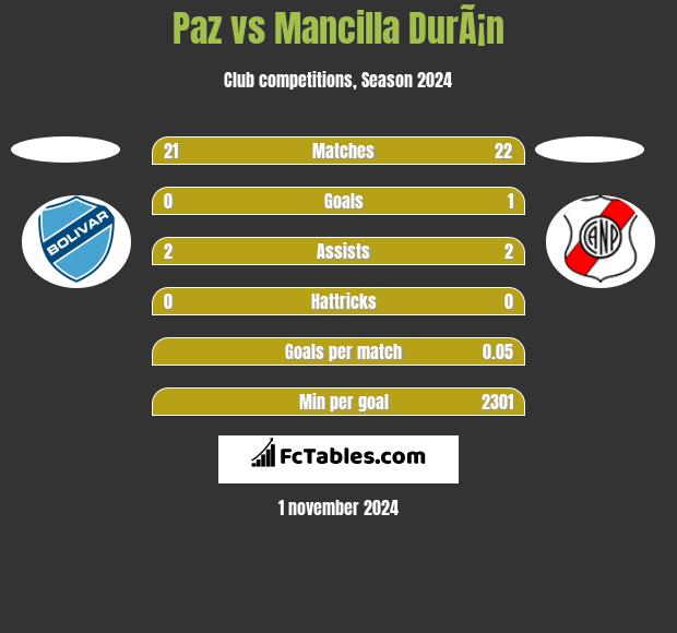 Paz vs Mancilla DurÃ¡n h2h player stats