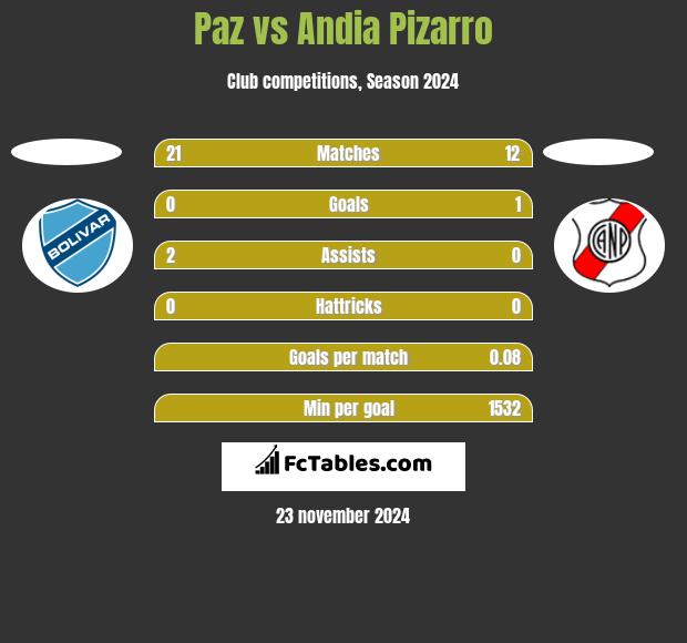 Paz vs Andia Pizarro h2h player stats