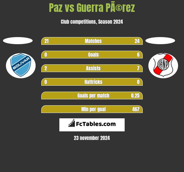 Paz vs Guerra PÃ©rez h2h player stats