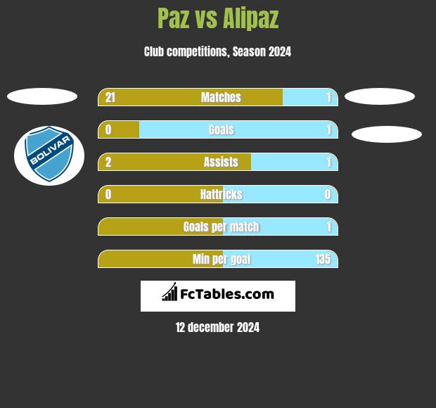 Paz vs Alipaz h2h player stats