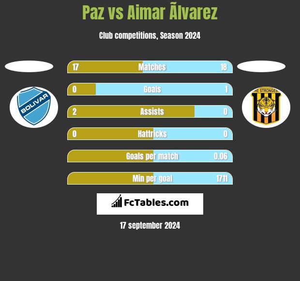 Paz vs Aimar Ãlvarez h2h player stats