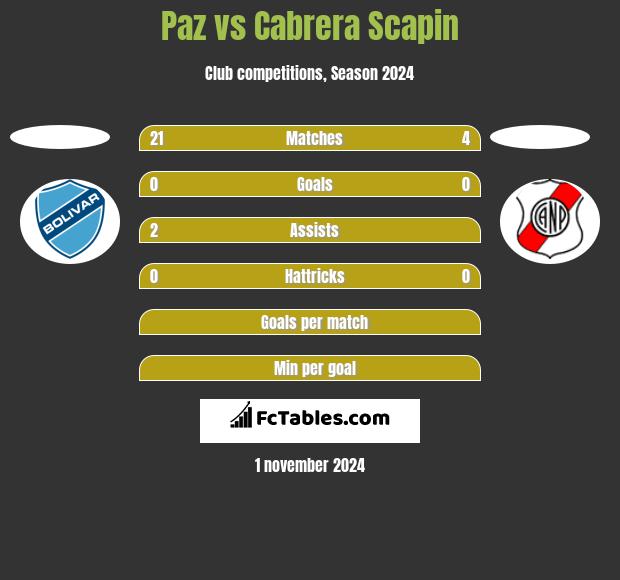 Paz vs Cabrera Scapin h2h player stats