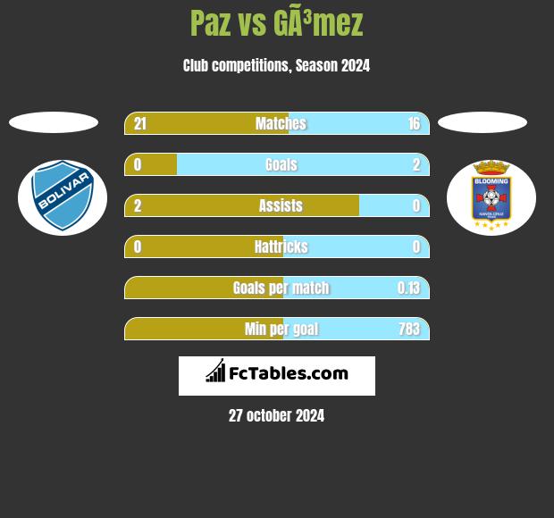 Paz vs GÃ³mez h2h player stats