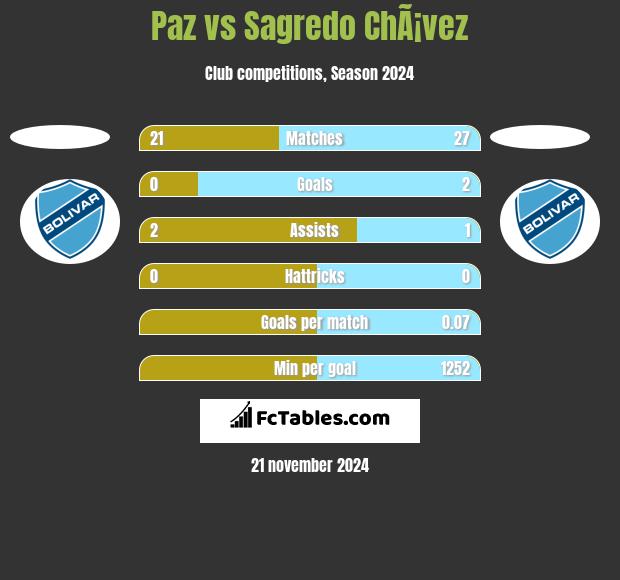 Paz vs Sagredo ChÃ¡vez h2h player stats