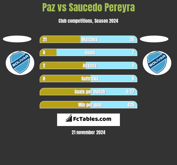 Paz vs Saucedo Pereyra h2h player stats