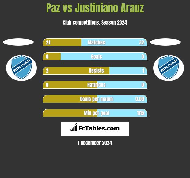 Paz vs Justiniano Arauz h2h player stats