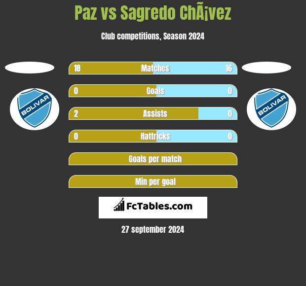 Paz vs Sagredo ChÃ¡vez h2h player stats