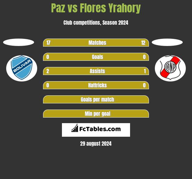 Paz vs Flores Yrahory h2h player stats