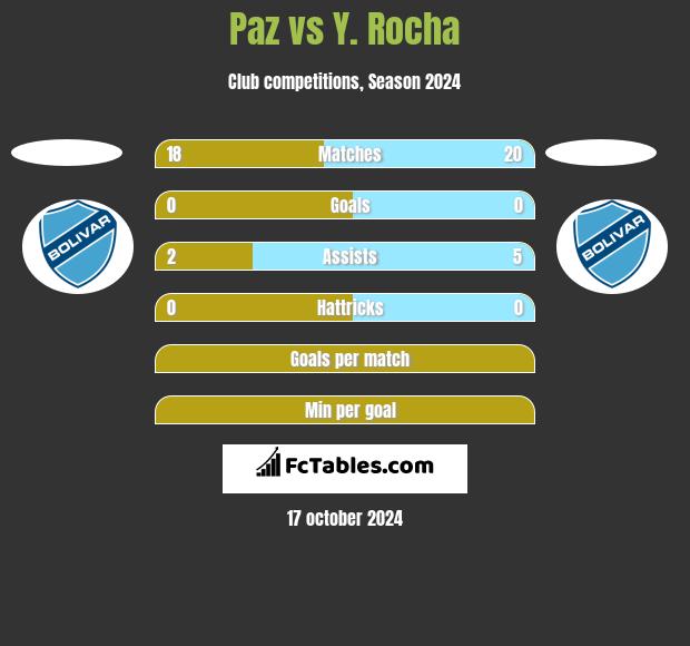 Paz vs Y. Rocha h2h player stats