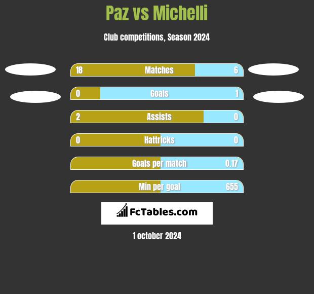 Paz vs Michelli h2h player stats