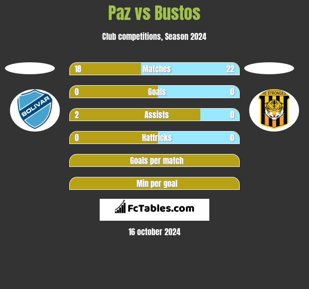 Paz vs Bustos h2h player stats