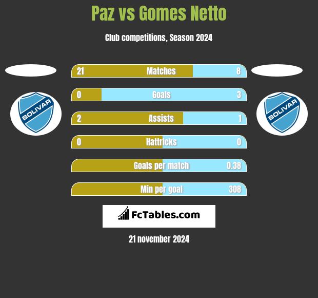 Paz vs Gomes Netto h2h player stats