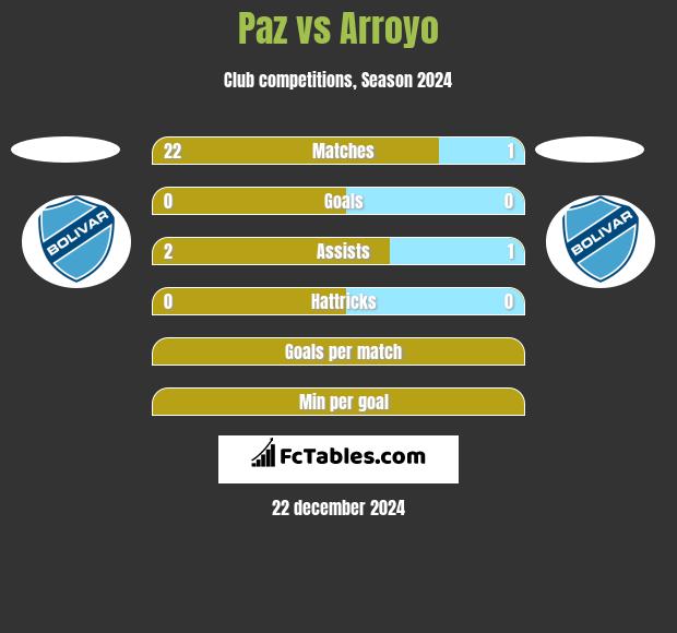 Paz vs Arroyo h2h player stats