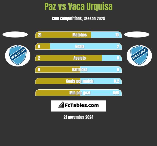 Paz vs Vaca Urquisa h2h player stats