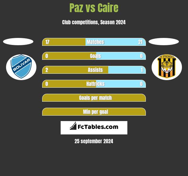 Paz vs Caire h2h player stats