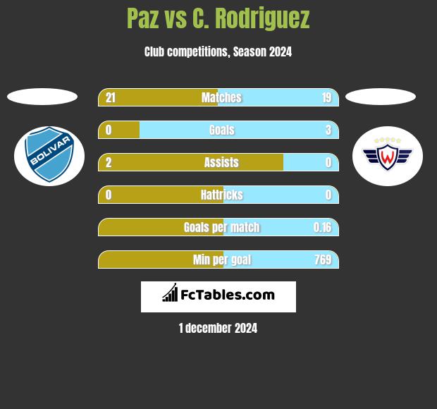 Paz vs C. Rodriguez h2h player stats