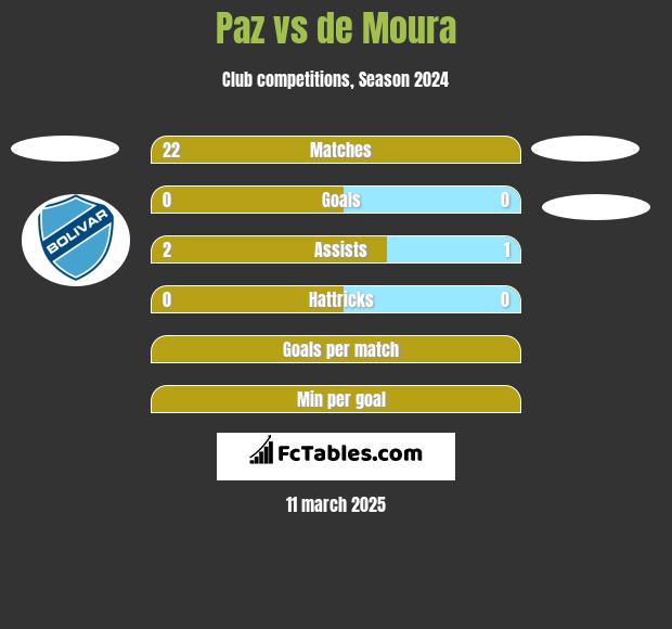 Paz vs de Moura h2h player stats