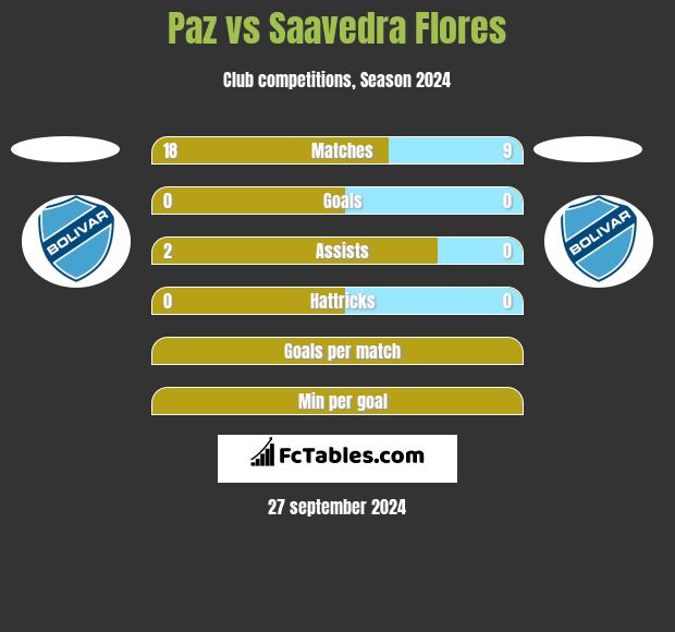 Paz vs Saavedra Flores h2h player stats