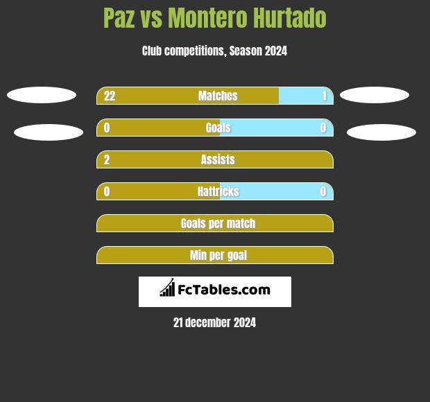 Paz vs Montero Hurtado h2h player stats