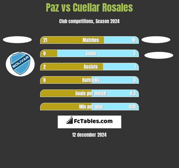 Paz vs Cuellar Rosales h2h player stats