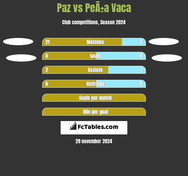 Paz vs PeÃ±a Vaca h2h player stats