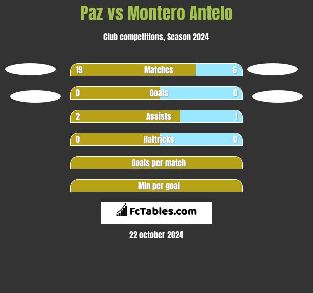 Paz vs Montero Antelo h2h player stats