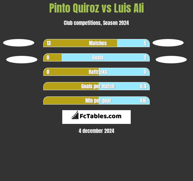 Pinto Quiroz vs Luis Ali h2h player stats