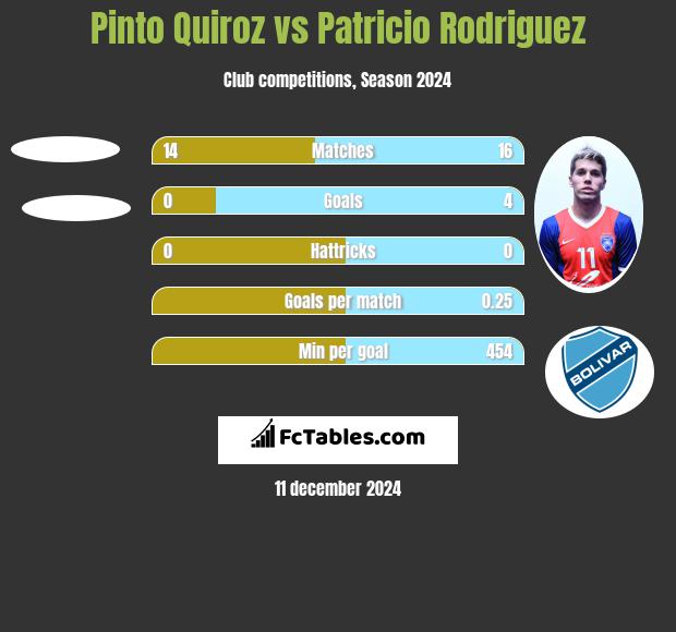 Pinto Quiroz vs Patricio Rodriguez h2h player stats