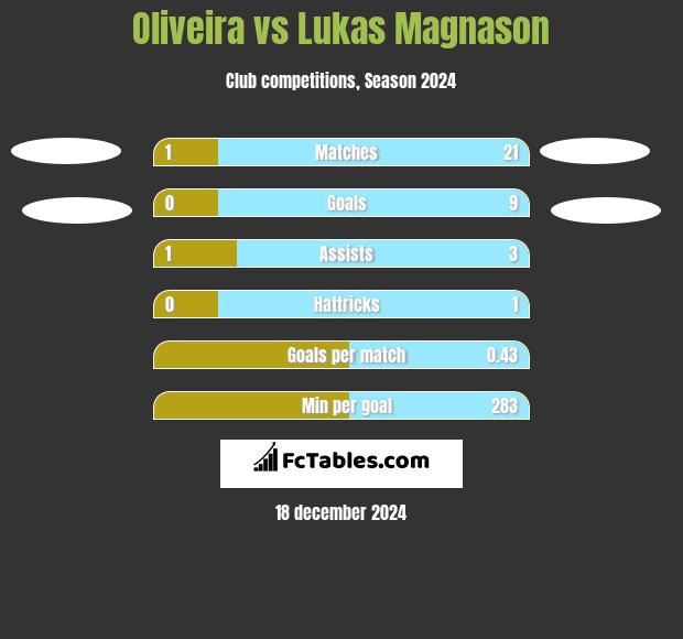 Oliveira vs Lukas Magnason h2h player stats