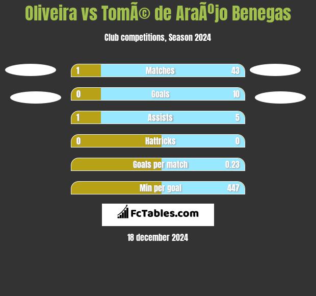 Oliveira vs TomÃ© de AraÃºjo Benegas h2h player stats