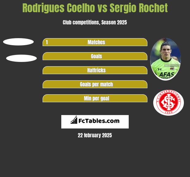 Rodrigues Coelho vs Sergio Rochet h2h player stats