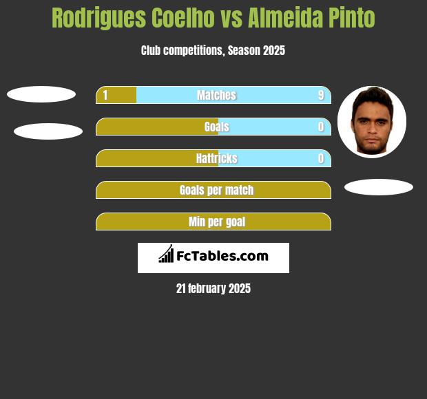 Rodrigues Coelho vs Almeida Pinto h2h player stats