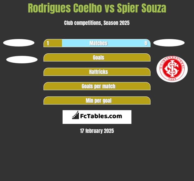 Rodrigues Coelho vs Spier Souza h2h player stats