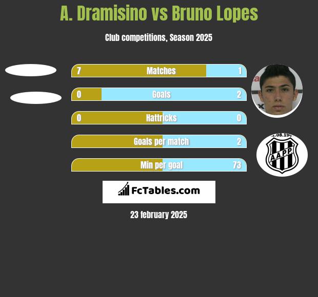 A. Dramisino vs Bruno Lopes h2h player stats