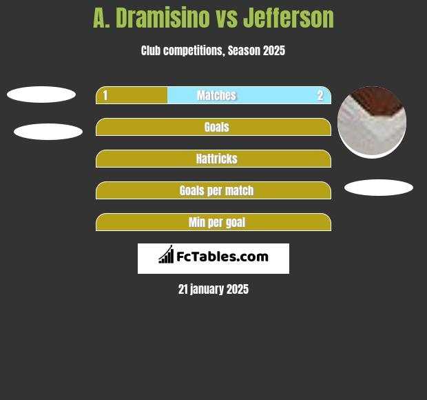 A. Dramisino vs Jefferson h2h player stats