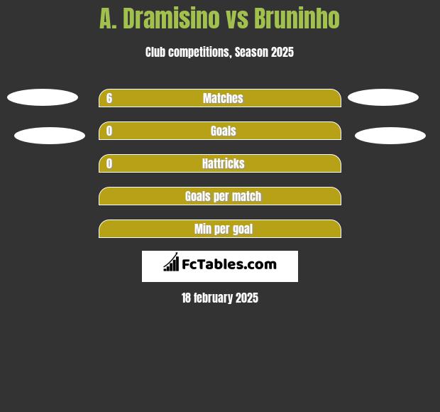 A. Dramisino vs Bruninho h2h player stats