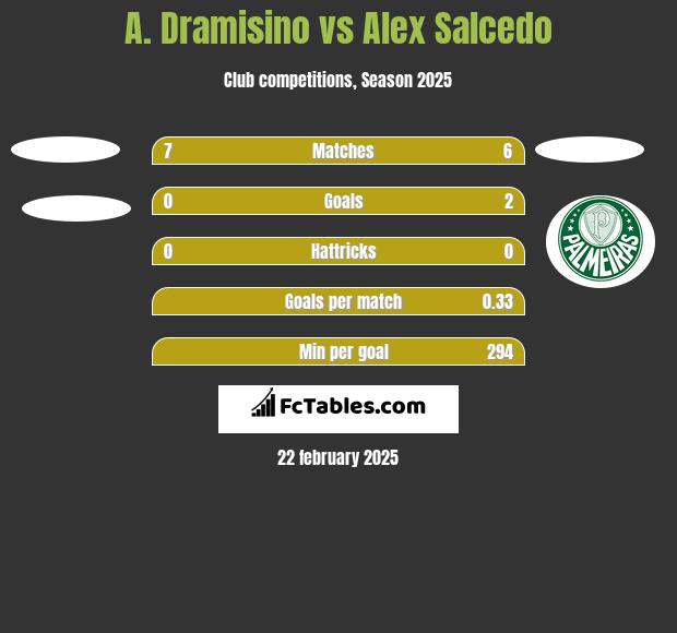 A. Dramisino vs Alex Salcedo h2h player stats