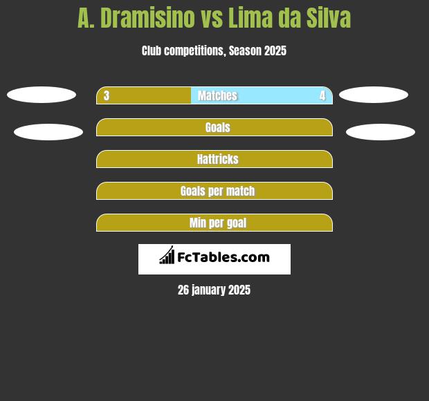 A. Dramisino vs Lima da Silva h2h player stats